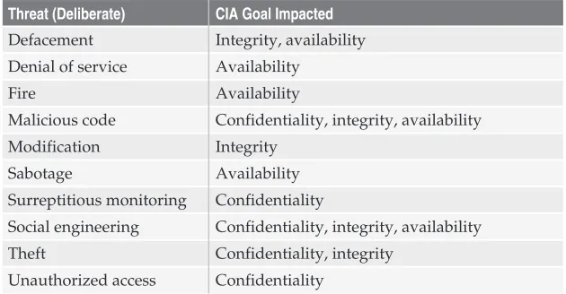 Table 1-1.Deliberate, Accidental, and Environmental Threats