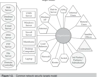 Figure 1-2.Common network security targets model