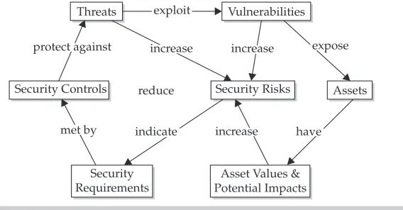 Figure 1-3.Risk concept relationship