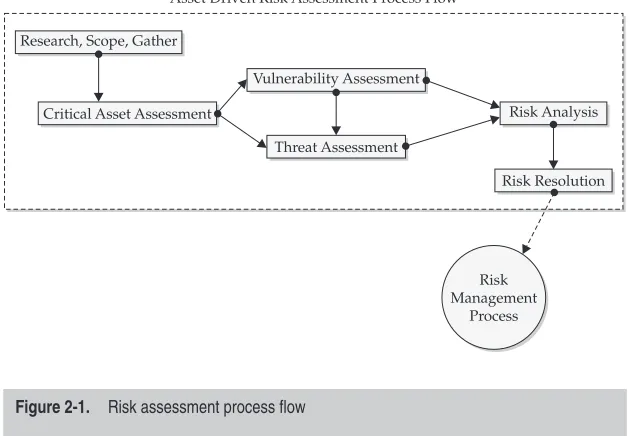 Figure 2-1.Risk assessment process flow