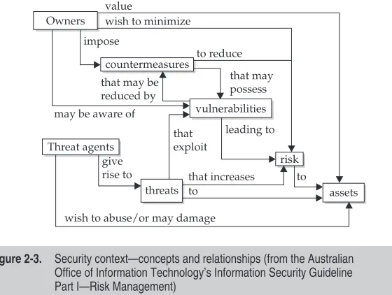 Figure 2-3.Security context—concepts and relationships (from the AustralianOffice of Information Technology’s Information Security Guideline