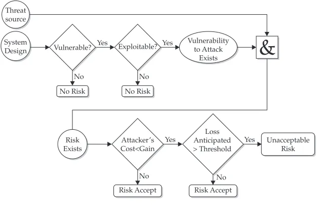 Figure 2-4.Risk remediation and mitigation decision process (from the NIST RiskManagement Guide for Information Technology Systems)