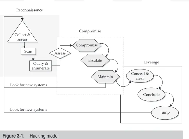 Figure 3-1.Hacking model