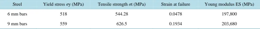 Table 2. Properties of steel.                                                                                 