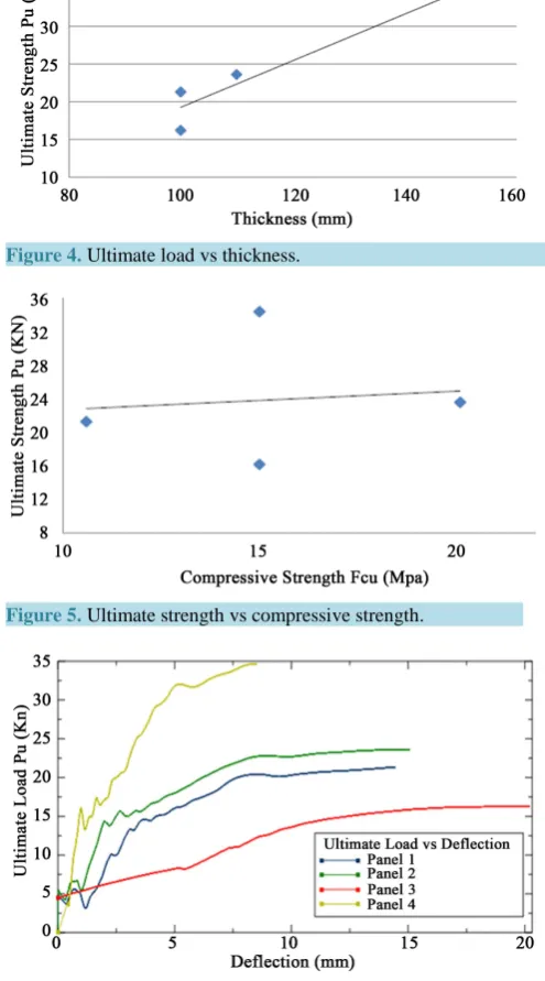 Figure 5. Ultimate strength vs compressive strength.           