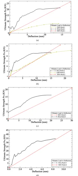 Figure 7. (a) Comparison of load deflection profile for Panel 1; (b) Comparison of load deflection profile for Panel 2; (c) Comparison of load deflection profile for Panel 3; (d) Comparison of load deflection profile for Panel 4