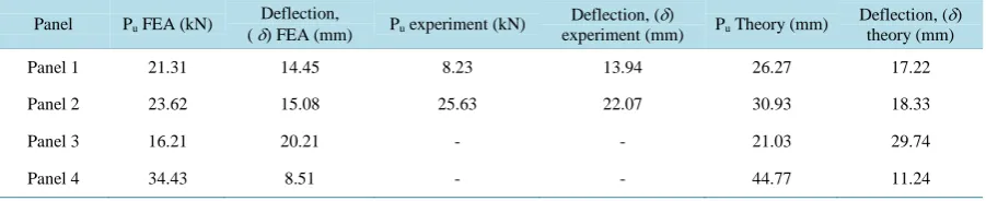 Table 6. Comparison of ultimate load and their maximum deflection.                                               