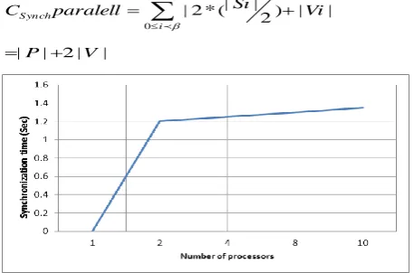 Figure 11 shows that the standard of residual errors increases when the synchronization interval increases and when the number of processors participating in computation increases as in 2, 4