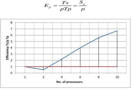 Figure-13: Speedup vs. number of processors 