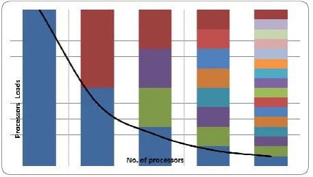 Figure-17: Processors loads vs. number of processors     