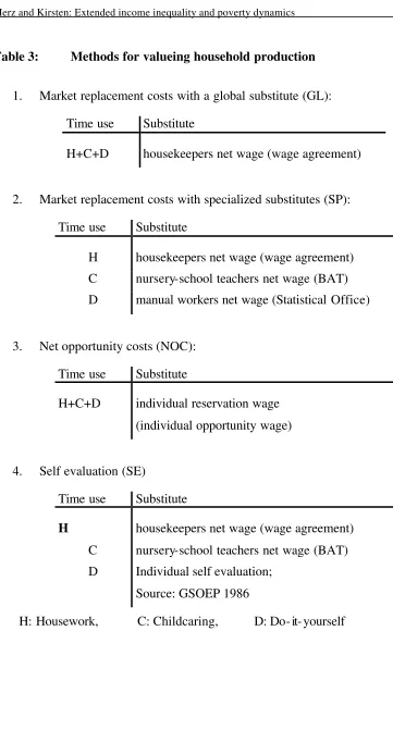 Table 3: Methods for valueing household production 