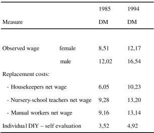 Table 4: Valueing unpaid work: Mean hourly wages as components of various evaluation methods 