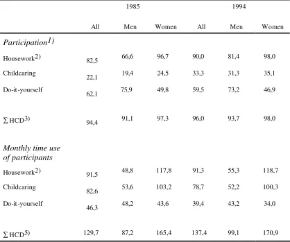 Table 5: Valueing household production: Participation and time use in non-