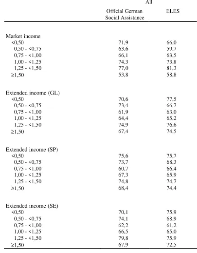 Table 9:  Individual longitudinal changes of the relative welfare positions 1985 to 1994: Mover Index1) 