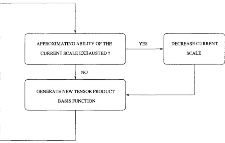 Figure 8.1: Modified forward stepwise procedure of BMARS. 