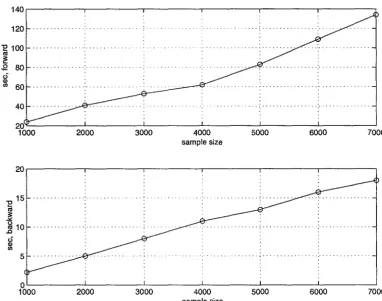 Figure 8.2: Complexities of the forward and backward parts of BMARS as functions of the size of a sample (dataset)