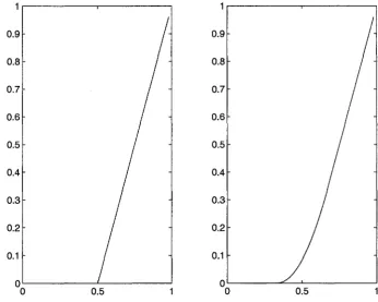 Figure 9.1: Smoothing of a truncated power basis function. 