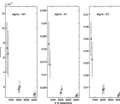 Figure 10.1: Average SMSE levels of models of the function (10.1) by MARS (circles) and BMARS (triangles) for various dataset sizes and signal-to-noise ratios (whiskers span ave(SMSE) ± asMSE intervals)
