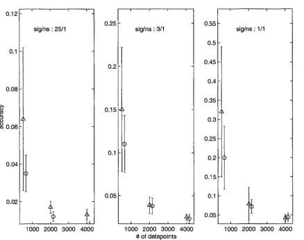 Figure 10.2: Average SMSE levels of models of the function (10.2) by MARS (circles) and BMARS (triangles) for various dataset sizes and signal-to-noise ratios (whiskers span ave(SMSE) ± usMSE intervals)