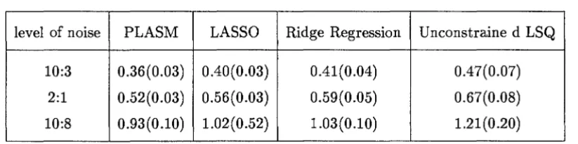 Table 4.1: Prediction Errors along with the corresponding standard deviations (in paren-theses) of models of the function fi(x) in (4.19)