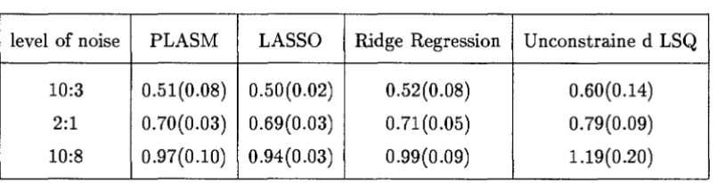 Table 4.5: Prediction Errors theses) along with the corresponding standard deviations (in paren-of models of the function h(x) in (4.19)