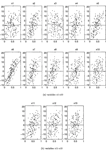 Figure 4.1: Graphs of (centered) univariate terms of additive model by PLASM in real data example (datapoints are shown by dots)