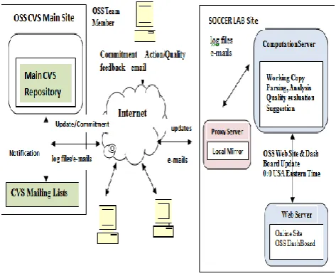 Fig 1: Infrastructure for Remote OOS evolution analysis[8]  