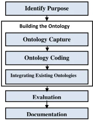 Fig 2. Methodology Structure, Uschold and King’s Methodology [14] 