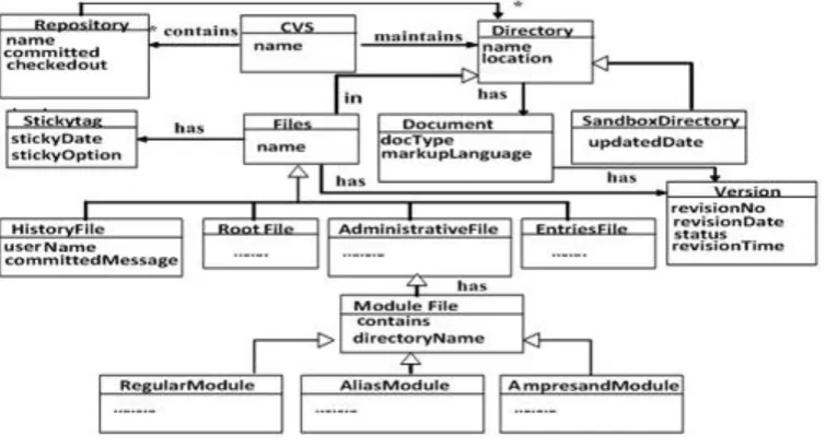 Fig 4:   Proposed CV Ontology
