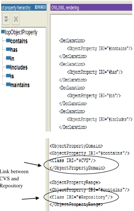 Fig 11: Object properties and relationship between                                      CVS class 