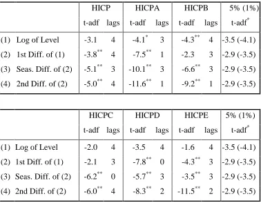 TABLE 2 - AUGMENTED DICKY-FULLER TESTS, 1984Q1 - 1998Q4