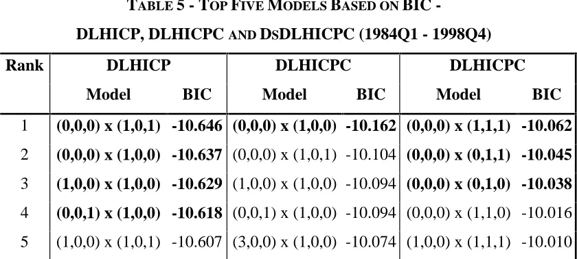 TABLE 5 - TOP FIVE MODELS BASED ON BIC -