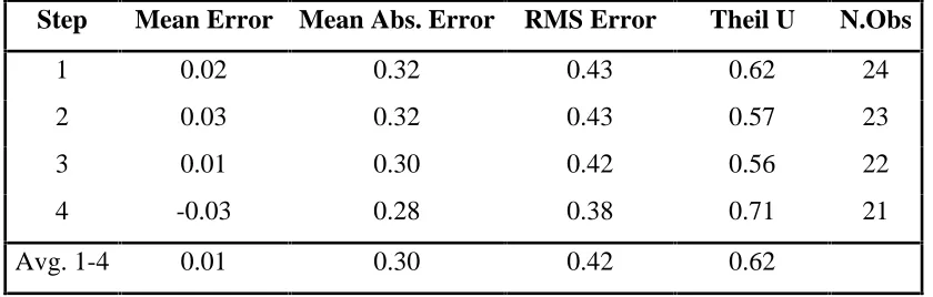 TABLE 6 - FORECAST STATISTICS FOR (0,0,0)(1,0,1) MODEL OF DLHICP