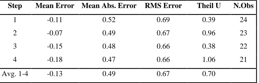 TABLE 7 - FORECAST STATISTICS FOR (0,0,0)(1,0,0) MODEL OF DLHICPC