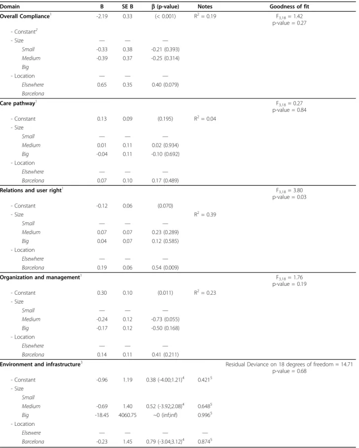 Table 5 Improvement by location and size for overall and dimension-specific compliance