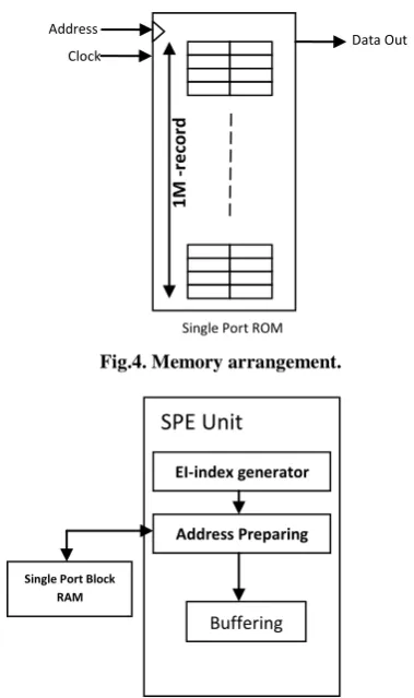 Fig.4. Memory arrangement. 