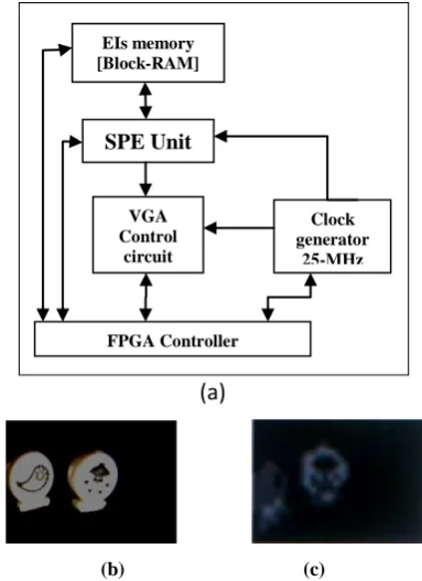 Fig.6. (a) The proposed FPGA architecture.(b) 2D Image of the 3D input scene. (c) reconstructed image 