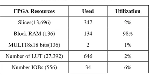 Table 4: FPGA resource utilities. 