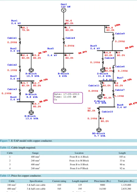 Table 13. Price for copper conductor.                                                                                 