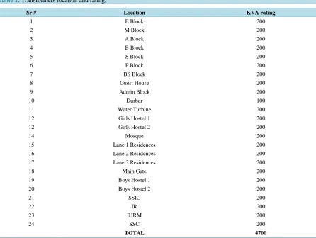 Table 1. Transformers location and rating.                                                                             