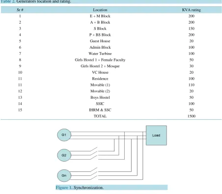 Table 2.  Generators location and rating.                                                                               