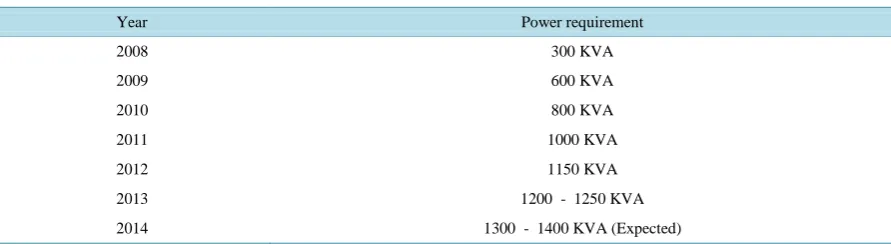 Table 3. Power requirement of UOG.                                                                           