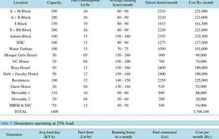 Table 5. Generators operating at 25% load.                                                                             
