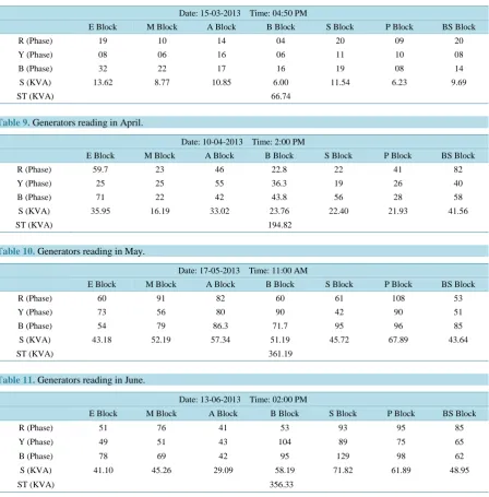 Table 8. Generators reading in March.                                                                             