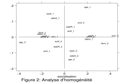 Figure 2: Analyse d'homogénéité