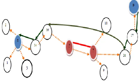 table. Sender will send “hello” message to its one hop neighbour node after getting “hello” message from one hop neighbour node, reply will be received by sender
