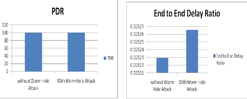 Figure 9 shows the snapshot of two wormhole nodes are working as an attacker. Node 1 and Node 28 are malicious nodes