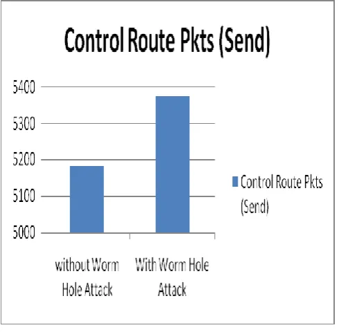 Figure 12:  Control Packets Sent with and without wormhole attack  