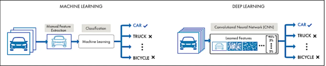 Figure 1. Comparison between ML and DL with the categorizing of a vehicle (source: Mathworks, n.d)