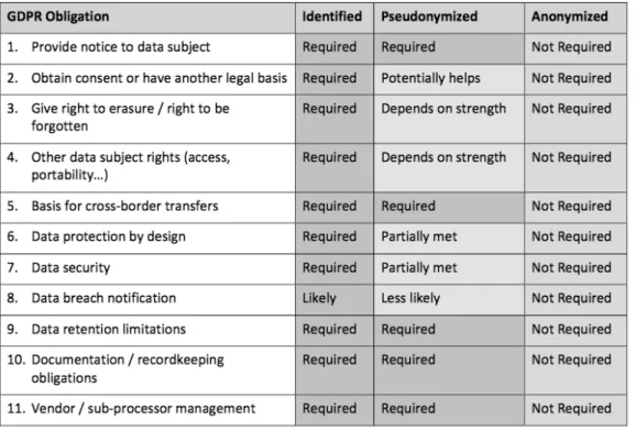 Figure 2. GDPR obligations under different stages of de-identification (source: IAPP White Paper 2017)